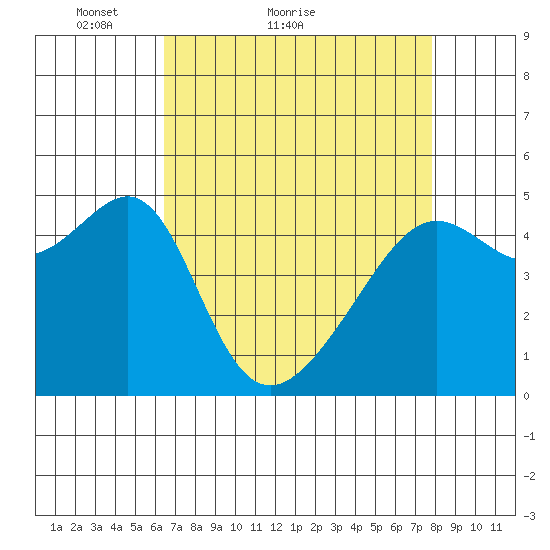 San Francisco Pier 41 tide chart for Monday, April 19, 2021