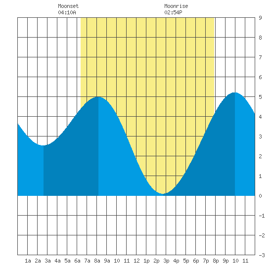 San Francisco Pier 41 tide chart for Thursday, April 22, 2021