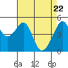 San Francisco Pier 41 tide chart for Thursday, April 22, 2021