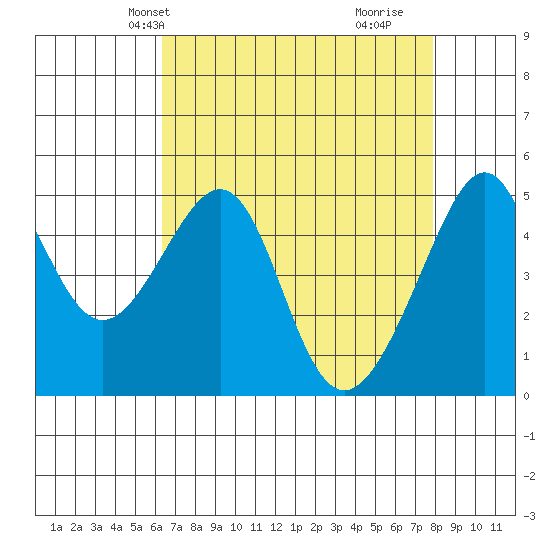San Francisco Pier 41 tide chart for Friday, April 23, 2021