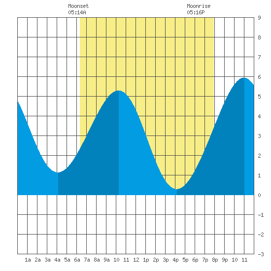 San Francisco Pier 41 tide chart for Saturday, April 24, 2021