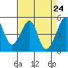 San Francisco Pier 41 tide chart for Saturday, April 24, 2021