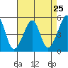 San Francisco Pier 41 tide chart for Sunday, April 25, 2021