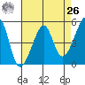San Francisco Pier 41 tide chart for Monday, April 26, 2021