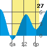 San Francisco Pier 41 tide chart for Tuesday, April 27, 2021