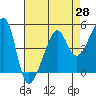 San Francisco Pier 41 tide chart for Wednesday, April 28, 2021