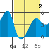 San Francisco Pier 41 tide chart for Friday, April 2, 2021