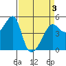 San Francisco Pier 41 tide chart for Saturday, April 3, 2021