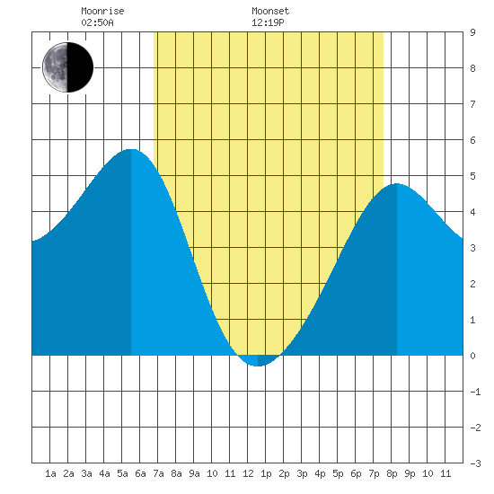 San Francisco Pier 41 tide chart for Sunday, April 4, 2021
