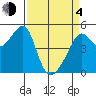 San Francisco Pier 41 tide chart for Sunday, April 4, 2021