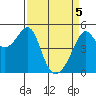 San Francisco Pier 41 tide chart for Monday, April 5, 2021