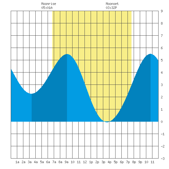 San Francisco Pier 41 tide chart for Wednesday, April 7, 2021