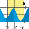 San Francisco Pier 41 tide chart for Friday, April 9, 2021