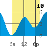 San Francisco Pier 41 tide chart for Monday, May 10, 2021