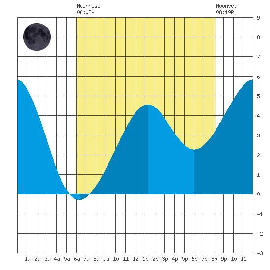 San Francisco Pier 41 tide chart for Tuesday, May 11, 2021