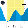 San Francisco Pier 41 tide chart for Tuesday, May 11, 2021
