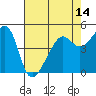San Francisco Pier 41 tide chart for Friday, May 14, 2021