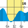 San Francisco Pier 41 tide chart for Sunday, May 16, 2021