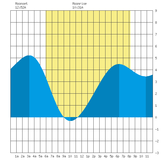 San Francisco Pier 41 tide chart for Monday, May 17, 2021