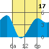 San Francisco Pier 41 tide chart for Monday, May 17, 2021