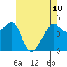 San Francisco Pier 41 tide chart for Tuesday, May 18, 2021
