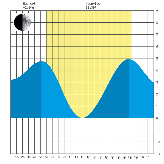 San Francisco Pier 41 tide chart for Wednesday, May 19, 2021