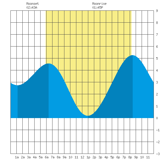San Francisco Pier 41 tide chart for Thursday, May 20, 2021