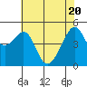 San Francisco Pier 41 tide chart for Thursday, May 20, 2021