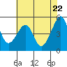 San Francisco Pier 41 tide chart for Saturday, May 22, 2021