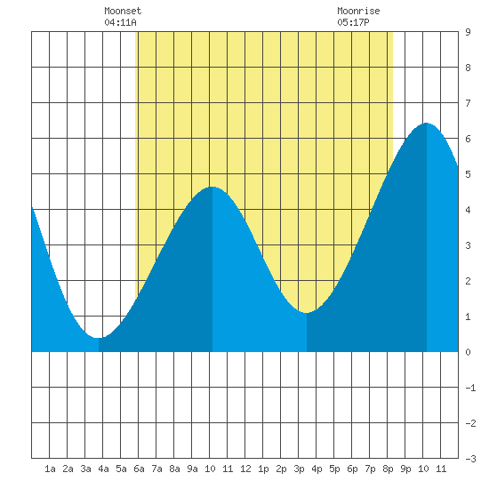 San Francisco Pier 41 tide chart for Sunday, May 23, 2021