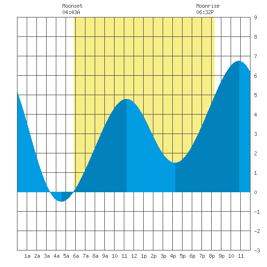 San Francisco Pier 41 tide chart for Monday, May 24, 2021
