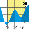 San Francisco Pier 41 tide chart for Tuesday, May 25, 2021