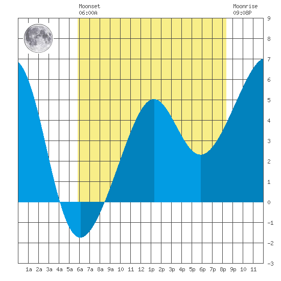 San Francisco Pier 41 tide chart for Wednesday, May 26, 2021