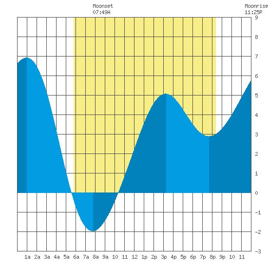 San Francisco Pier 41 tide chart for Friday, May 28, 2021