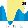 San Francisco Pier 41 tide chart for Saturday, May 29, 2021