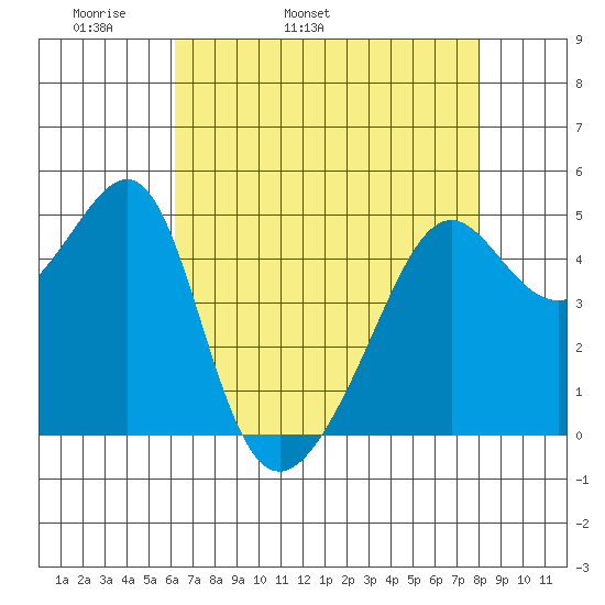 San Francisco Pier 41 tide chart for Sunday, May 2, 2021