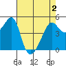 San Francisco Pier 41 tide chart for Sunday, May 2, 2021