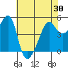 San Francisco Pier 41 tide chart for Sunday, May 30, 2021