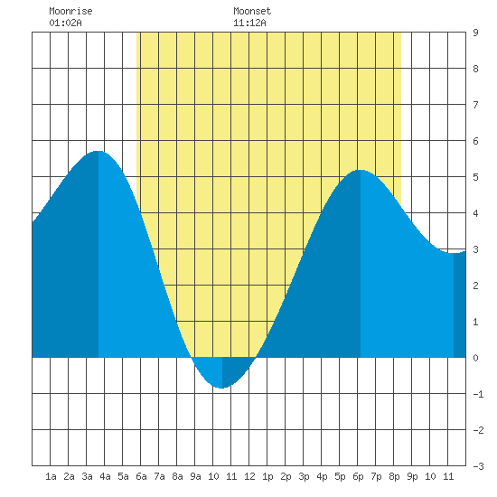 San Francisco Pier 41 tide chart for Monday, May 31, 2021