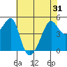 San Francisco Pier 41 tide chart for Monday, May 31, 2021