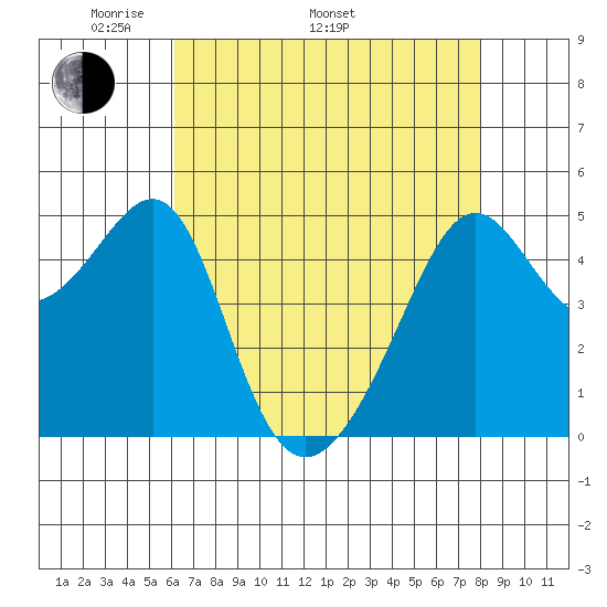 San Francisco Pier 41 tide chart for Monday, May 3, 2021