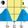 San Francisco Pier 41 tide chart for Monday, May 3, 2021