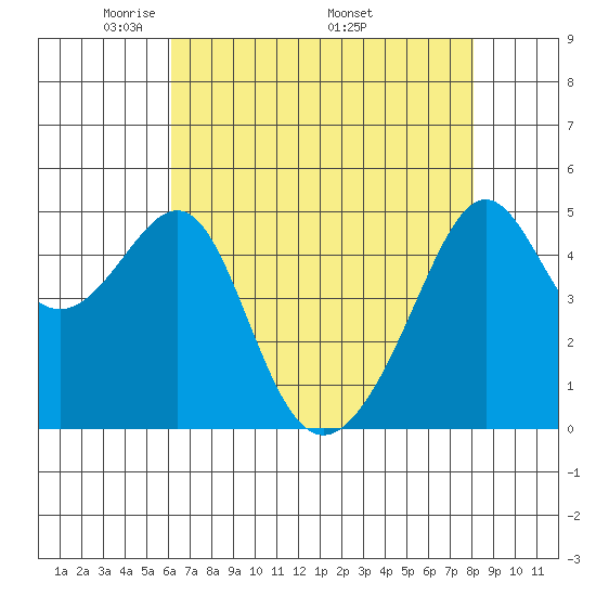 San Francisco Pier 41 tide chart for Tuesday, May 4, 2021