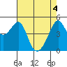 San Francisco Pier 41 tide chart for Tuesday, May 4, 2021