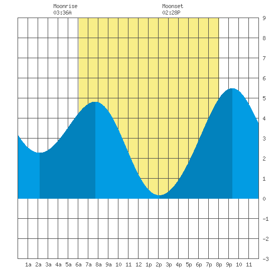 San Francisco Pier 41 tide chart for Wednesday, May 5, 2021