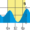 San Francisco Pier 41 tide chart for Wednesday, May 5, 2021