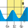 San Francisco Pier 41 tide chart for Saturday, May 8, 2021