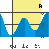 San Francisco Pier 41 tide chart for Sunday, May 9, 2021