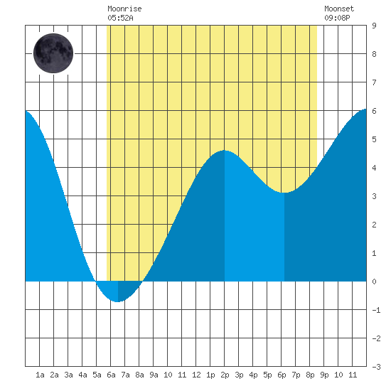 San Francisco Pier 41 tide chart for Thursday, June 10, 2021