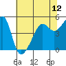 San Francisco Pier 41 tide chart for Saturday, June 12, 2021